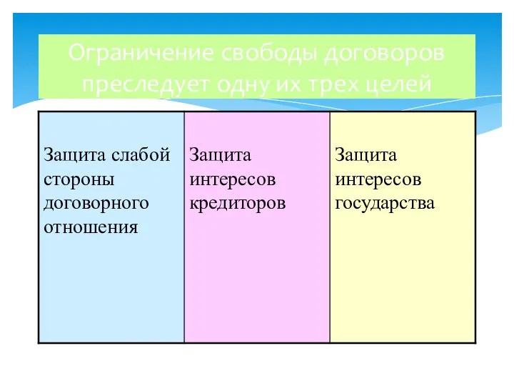 Ограничение свободы договоров преследует одну их трех целей