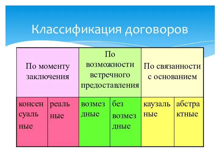 Классификация договоров