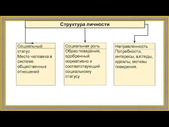 Структура личности Направленность Потребности, интересы, взгляды, идеалы, мотивы поведения. Социальная роль