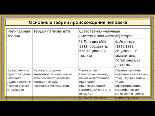 Основные теории происхождения человека