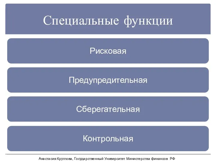 Специальные функции Анастасия Круглова, Государственный Университет Министерства финансов РФ