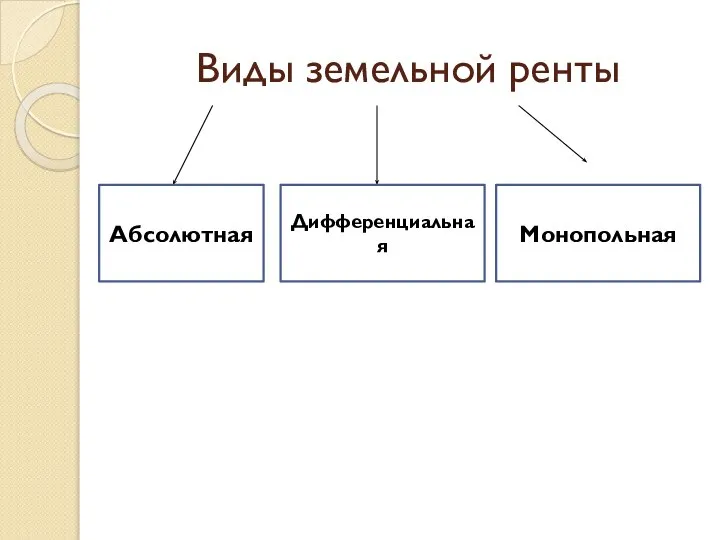 Виды земельной ренты Абсолютная Дифференциальная Монопольная