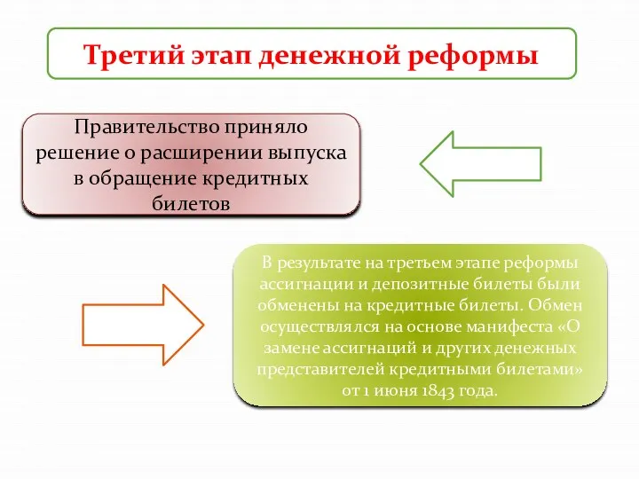 Третий этап денежной реформы Правительство приняло решение о расширении выпуска в