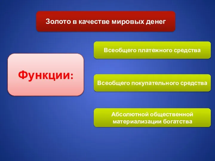 Золото в качестве мировых денег Функции: Всеобщего платежного средства Всеобщего покупательного средства Абсолютной общественной материализации богатства