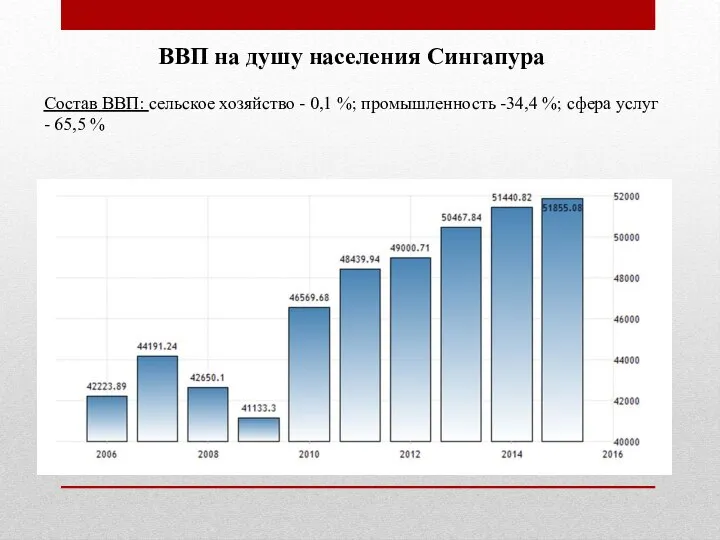 ВВП на душу населения Сингапура Состав ВВП: сельское хозяйство - 0,1