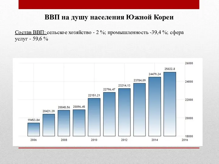 ВВП на душу населения Южной Кореи Состав ВВП: сельское хозяйство -