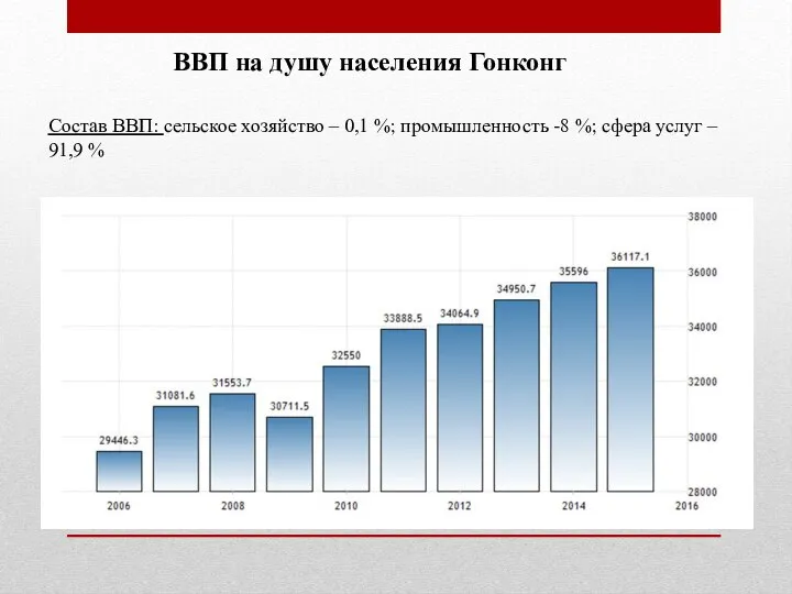 ВВП на душу населения Гонконг Состав ВВП: сельское хозяйство – 0,1