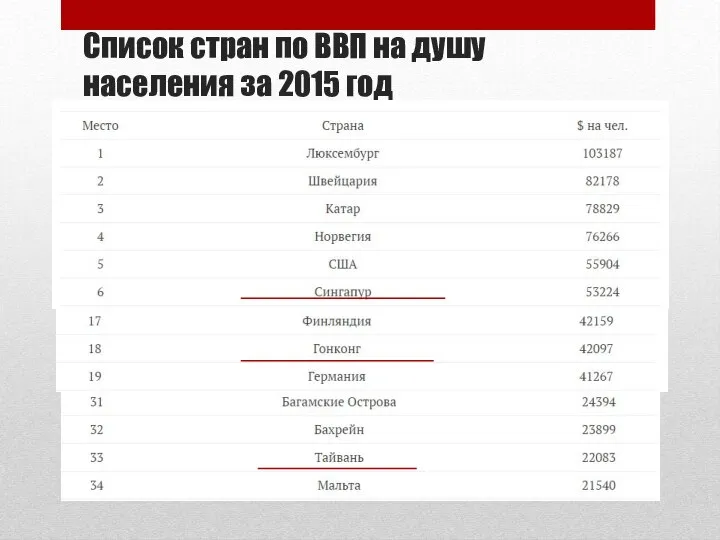 Список стран по ВВП на душу населения за 2015 год