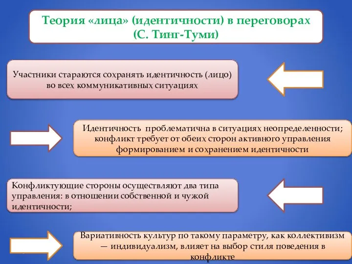 Теория «лица» (идентичности) в переговорах (С. Тинг-Туми) Участники стараются сохранять идентичность