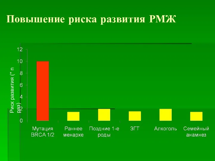 Повышение риска развития РМЖ Риск развития (* n раз)