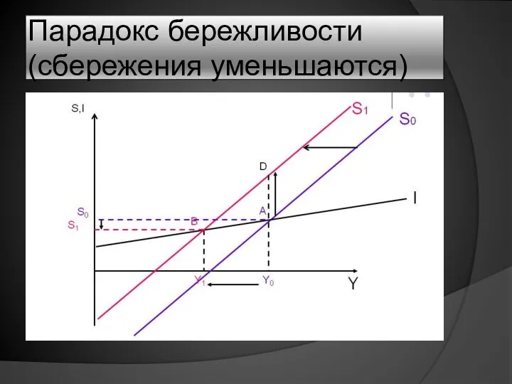 Парадокс бережливости (сбережения уменьшаются)