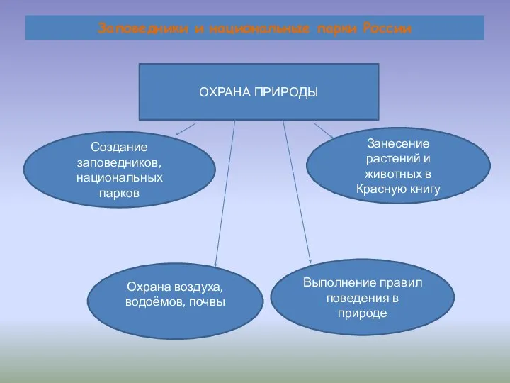 Заповедники и национальные парки России ОХРАНА ПРИРОДЫ Создание заповедников, национальных парков