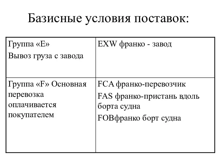 Базисные условия поставок: