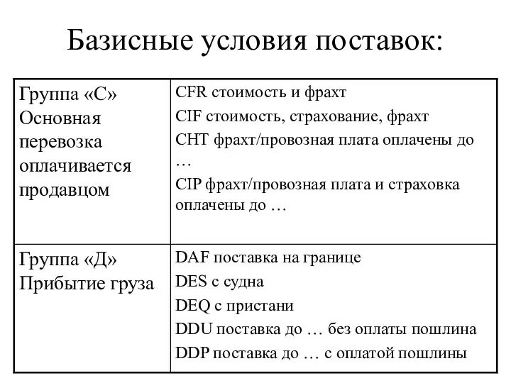 Базисные условия поставок: