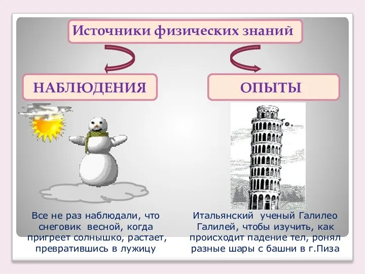 Источники физических знаний НАБЛЮДЕНИЯ ОПЫТЫ Все не раз наблюдали, что снеговик