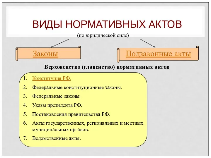 ВИДЫ НОРМАТИВНЫХ АКТОВ (по юридической силе) Законы Подзаконные акты Верховенство (главенство)