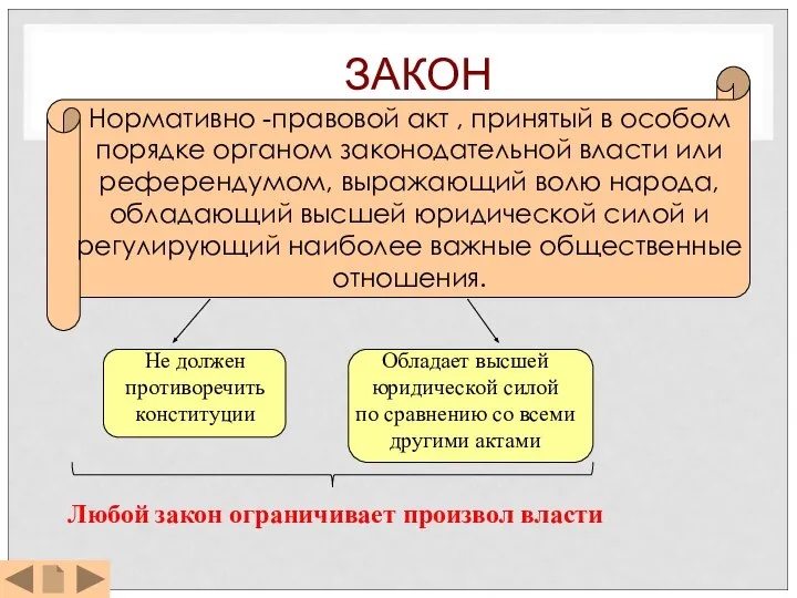 ЗАКОН Нормативно -правовой акт , принятый в особом порядке органом законодательной