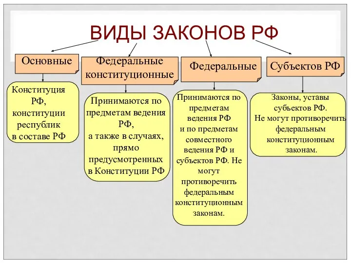 ВИДЫ ЗАКОНОВ РФ Основные Федеральные конституционные Федеральные Субъектов РФ Конституция РФ,