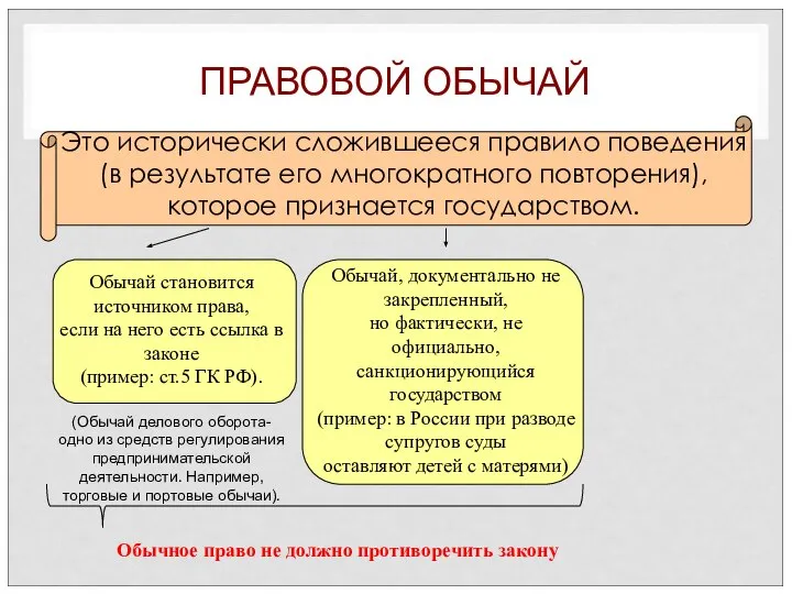 ПРАВОВОЙ ОБЫЧАЙ Это исторически сложившееся правило поведения (в результате его многократного