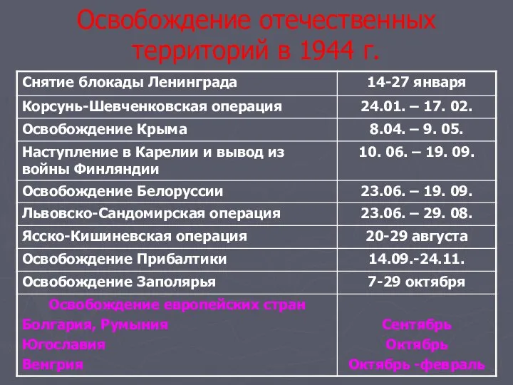 Освобождение отечественных территорий в 1944 г.