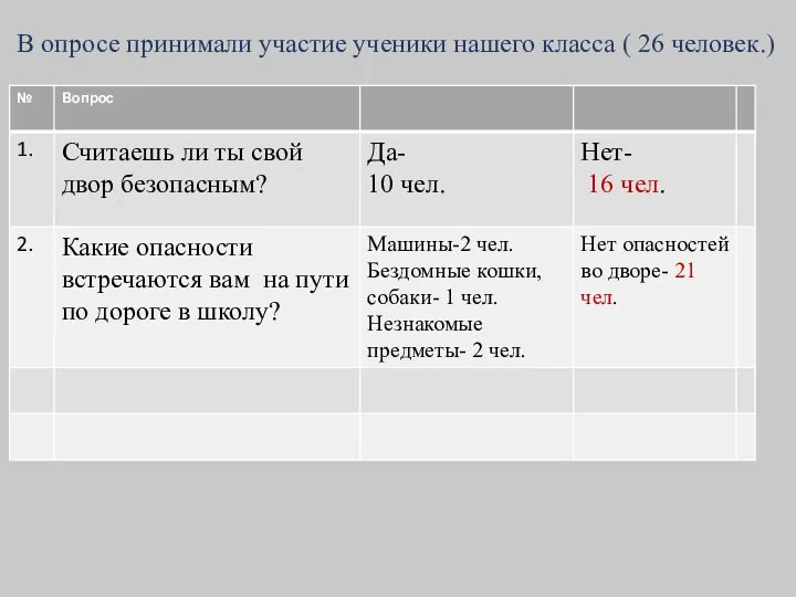 В опросе принимали участие ученики нашего класса ( 26 человек.)