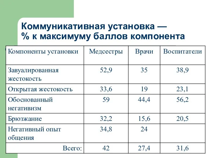 Коммуникативная установка — % к максимуму баллов компонента