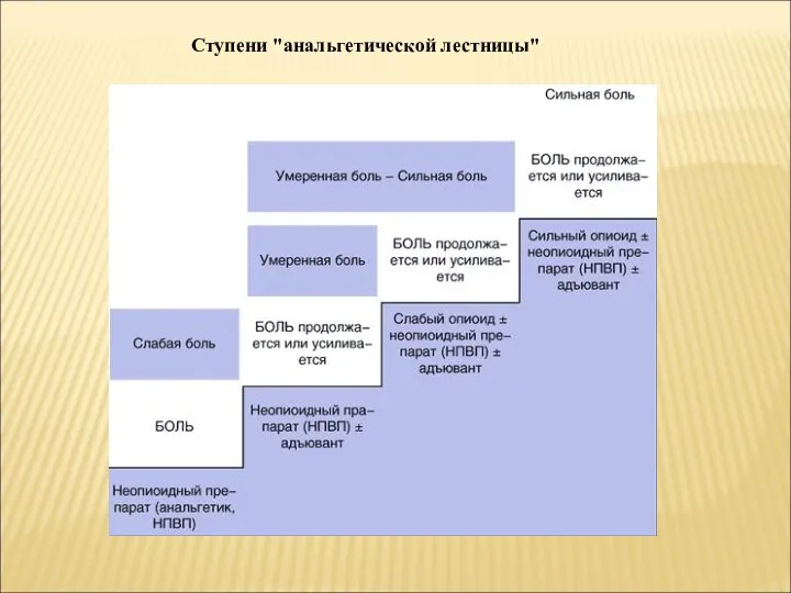 Ступени "анальгетической лестницы"