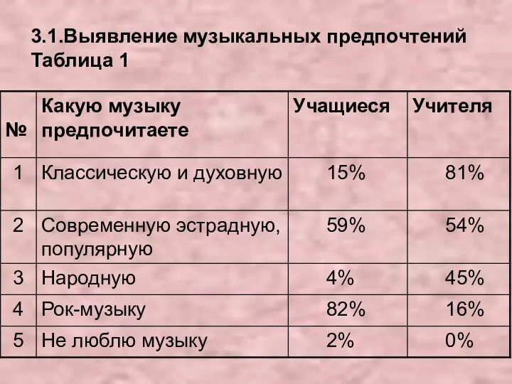 3.1.Выявление музыкальных предпочтений Таблица 1