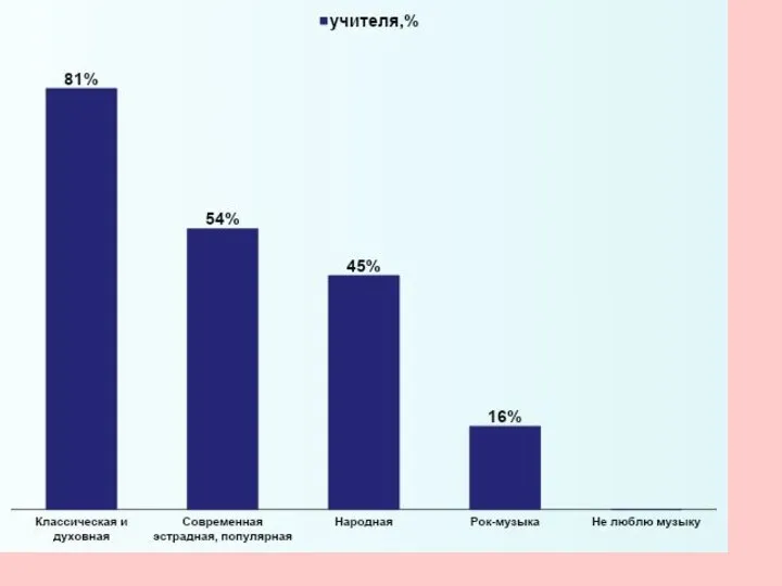 Музыка, предпочитаемая в % соотношении от числа опрошенных