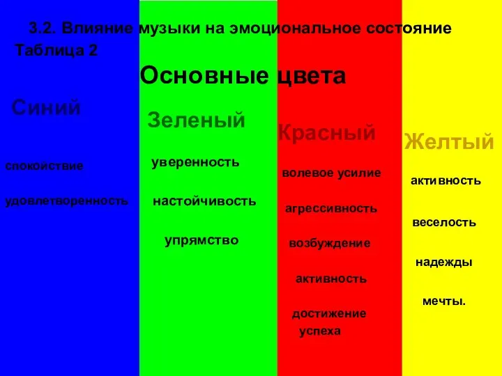 3.2. Влияние музыки на эмоциональное состояние Таблица 2 Основные цвета Зеленый