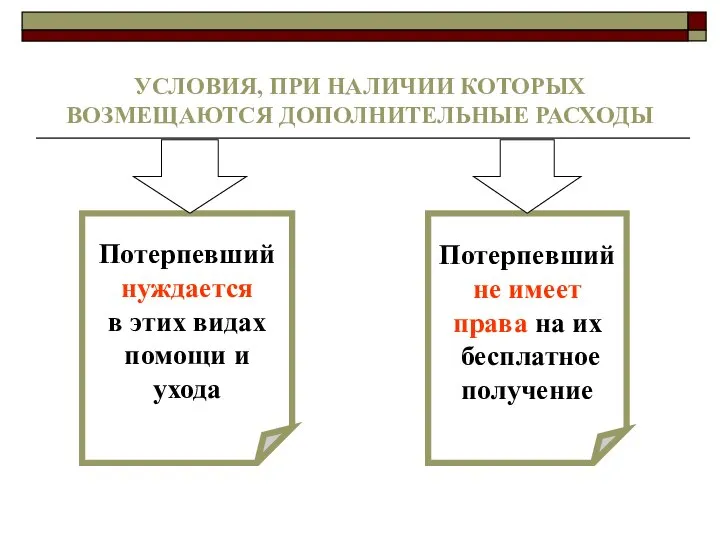 УСЛОВИЯ, ПРИ НАЛИЧИИ КОТОРЫХ ВОЗМЕЩАЮТСЯ ДОПОЛНИТЕЛЬНЫЕ РАСХОДЫ Потерпевший нуждается в этих