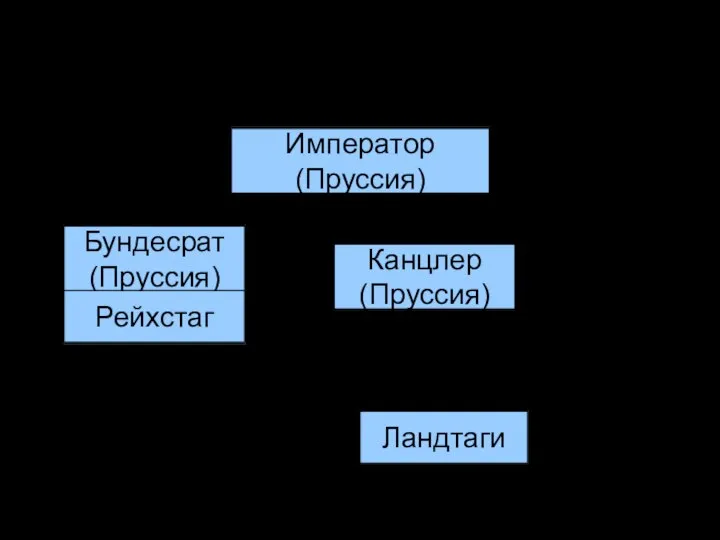 Государственный строй Г.И. Император (Пруссия) Канцлер (Пруссия) Бундесрат (Пруссия) Рейхстаг Ландтаги