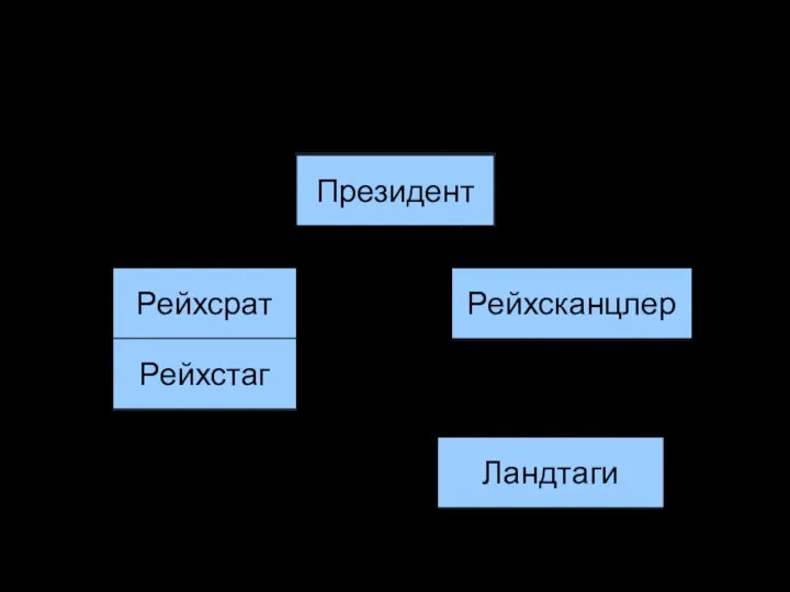 Веймарская конституция Президент Рейхсканцлер Рейхсрат Рейхстаг Ландтаги