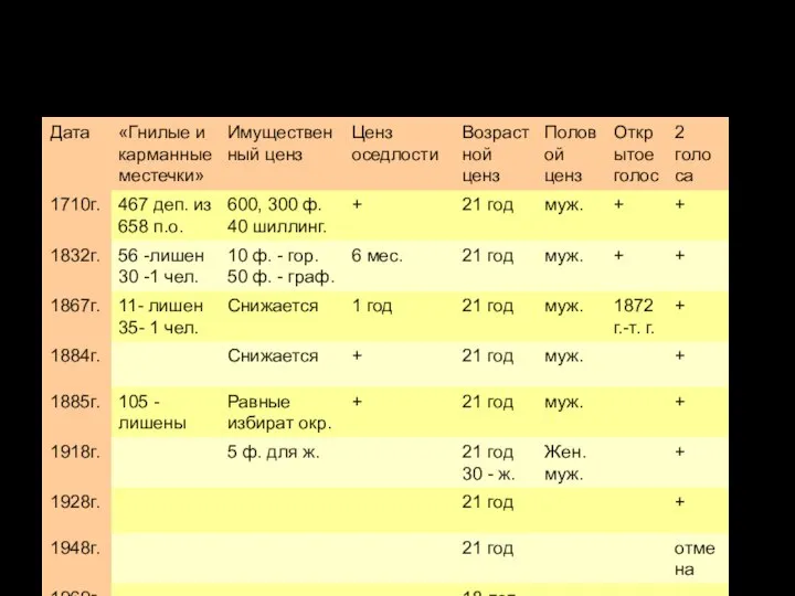 Избирательные реформы XIX-XX