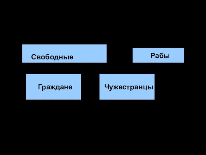 Общественный строй Афин V-IV вв. до н. э. Рабы Граждане Чужестранцы Свободные