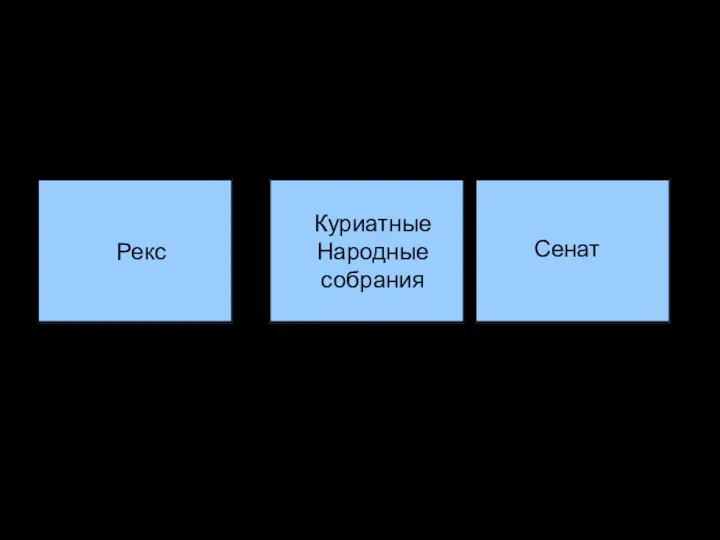 Государственный строй Рима в царский период Рекс Куриатные Народные собрания Сенат