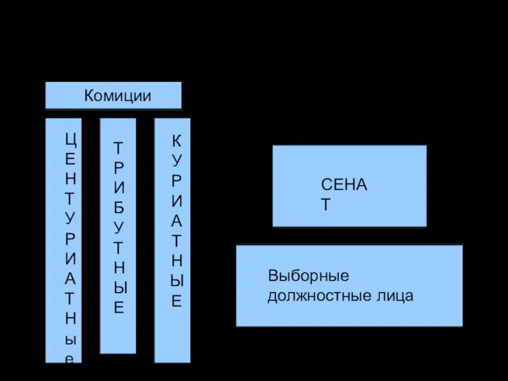 Государственный строй Рима в период республики К У Р И А