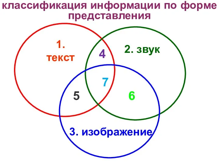 2. звук 3. изображение 1. текст 4 5 6 7 классификация информации по форме представления