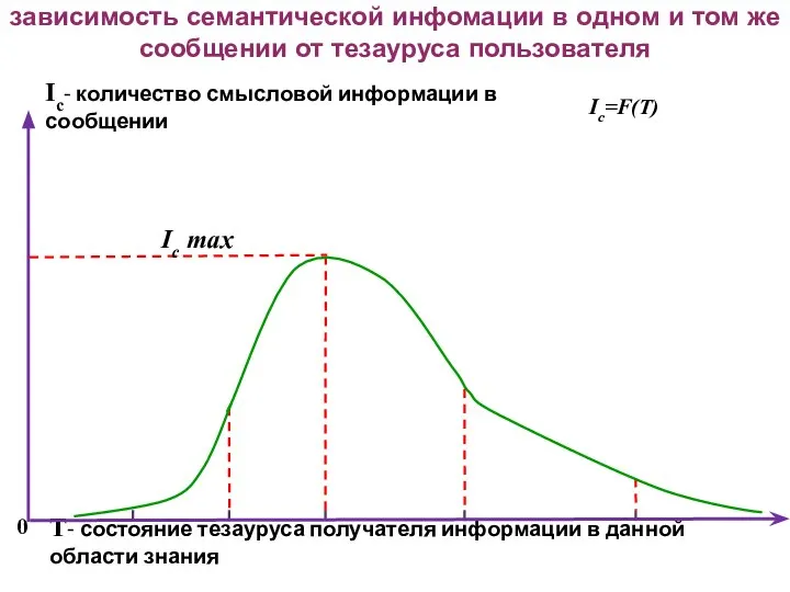 зависимость семантической инфомации в одном и том же сообщении от тезауруса