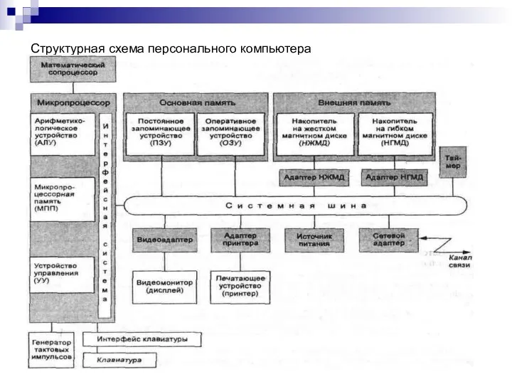 Структурная схема персонального компьютера