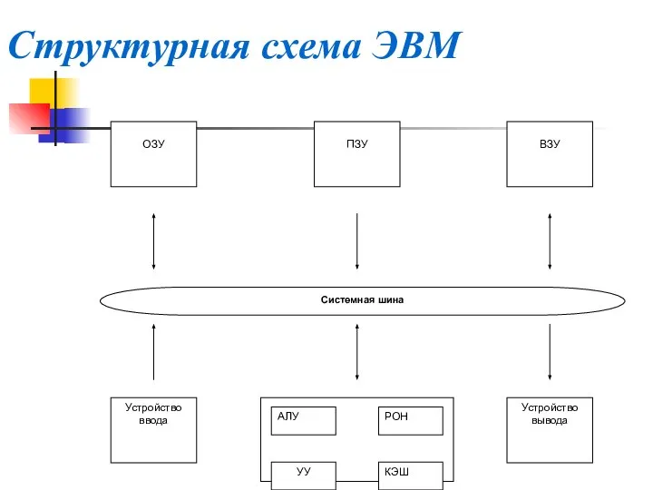 Структурная схема ЭВМ