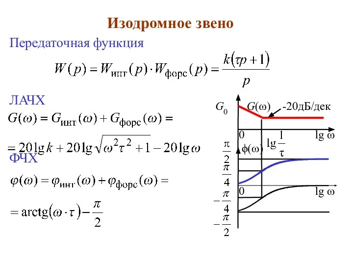 Изодромное звено Передаточная функция ЛАЧХ ФЧХ