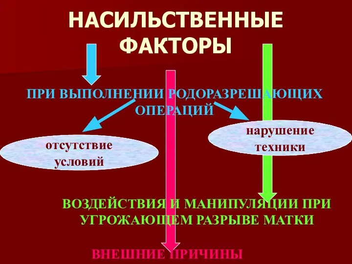 НАСИЛЬСТВЕННЫЕ ФАКТОРЫ ПРИ ВЫПОЛНЕНИИ РОДОРАЗРЕШАЮЩИХ ОПЕРАЦИЙ отсутствие условий нарушение техники ВОЗДЕЙСТВИЯ