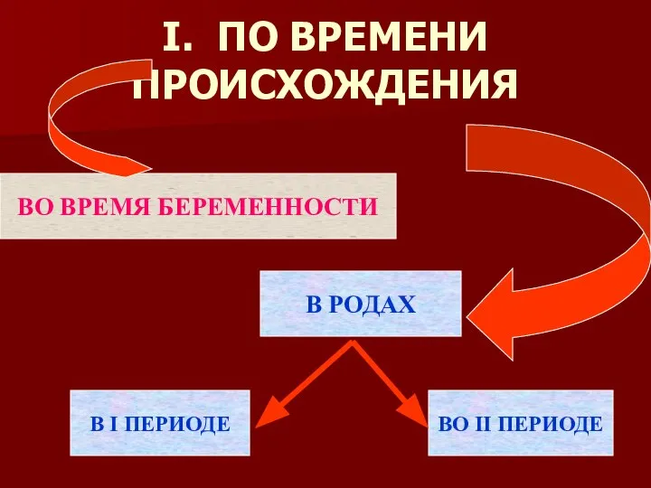 I. ПО ВРЕМЕНИ ПРОИСХОЖДЕНИЯ ВО ВРЕМЯ БЕРЕМЕННОСТИ В РОДАХ В I ПЕРИОДЕ ВО II ПЕРИОДЕ