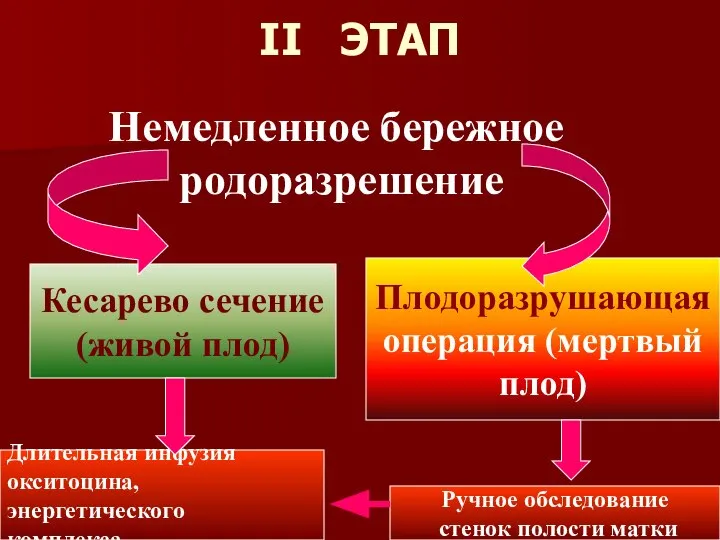 II ЭТАП Немедленное бережное родоразрешение Кесарево сечение (живой плод) Плодоразрушающая операция