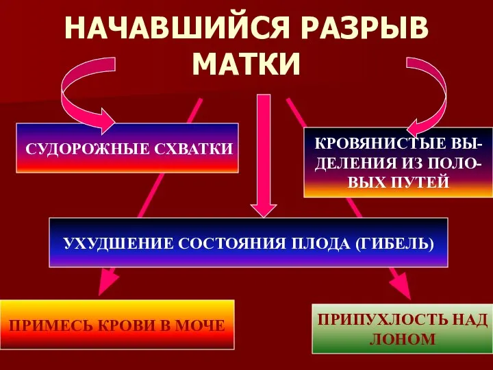 НАЧАВШИЙСЯ РАЗРЫВ МАТКИ СУДОРОЖНЫЕ СХВАТКИ УХУДШЕНИЕ СОСТОЯНИЯ ПЛОДА (ГИБЕЛЬ) КРОВЯНИСТЫЕ ВЫ-