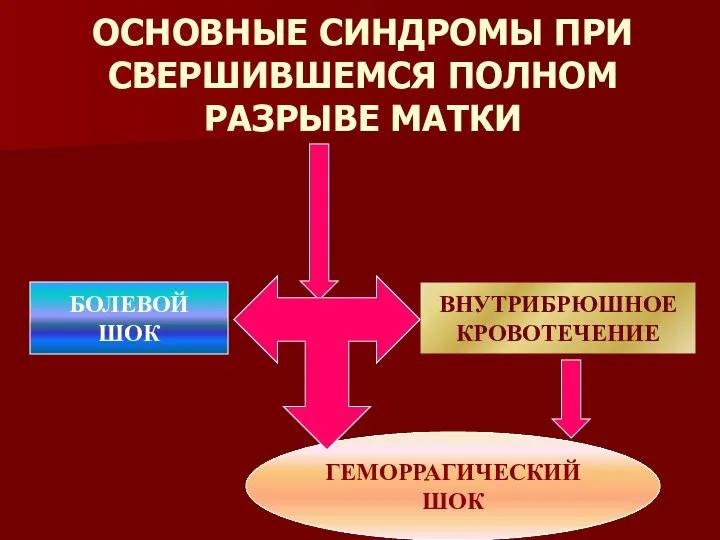 ОСНОВНЫЕ СИНДРОМЫ ПРИ СВЕРШИВШЕМСЯ ПОЛНОМ РАЗРЫВЕ МАТКИ БОЛЕВОЙ ШОК ГЕМОРРАГИЧЕСКИЙ ШОК ВНУТРИБРЮШНОЕ КРОВОТЕЧЕНИЕ