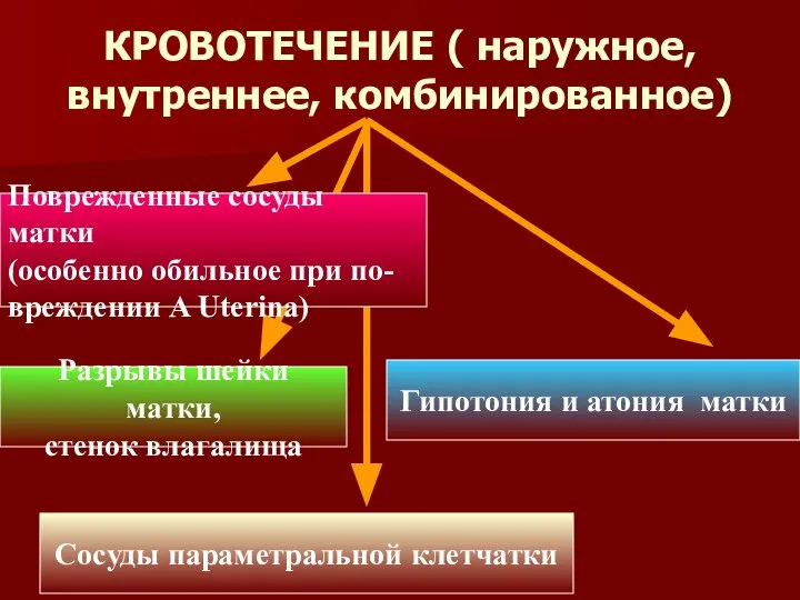 КРОВОТЕЧЕНИЕ ( наружное, внутреннее, комбинированное) Поврежденные сосуды матки (особенно обильное при