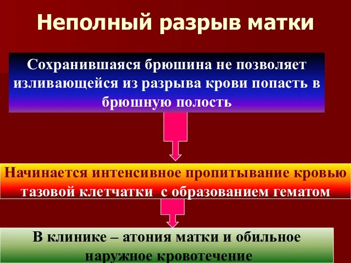 Неполный разрыв матки Сохранившаяся брюшина не позволяет изливающейся из разрыва крови