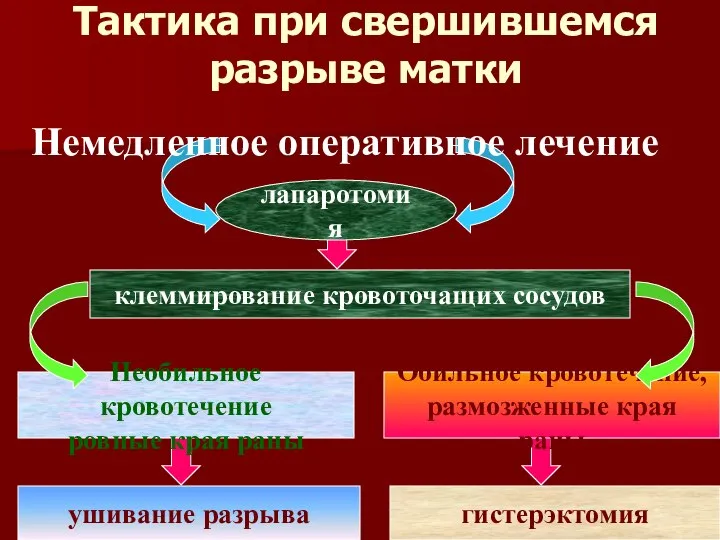 Тактика при свершившемся разрыве матки Немедленное оперативное лечение лапаротомия клеммирование кровоточащих